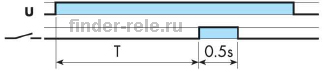 Функция реле времени finder Задержка при фиксированном импульсе (0,5 с)
