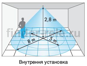 Зона распознования датчика движения finder 18.01 при монтаже на потолке